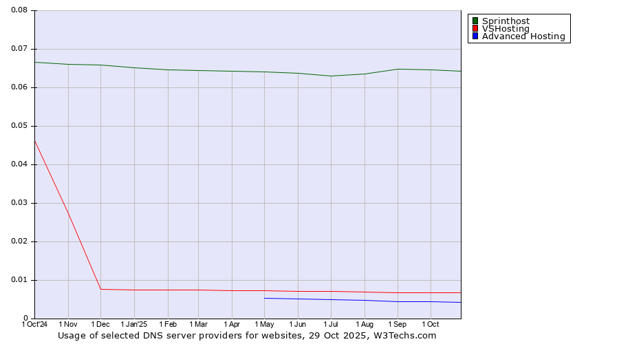 Historical trends in the usage of Sprinthost vs. VSHosting vs. Advanced Hosting