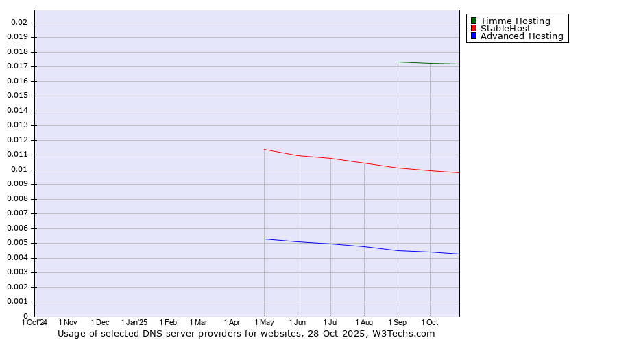 Historical trends in the usage of Timme Hosting vs. StableHost vs. Advanced Hosting