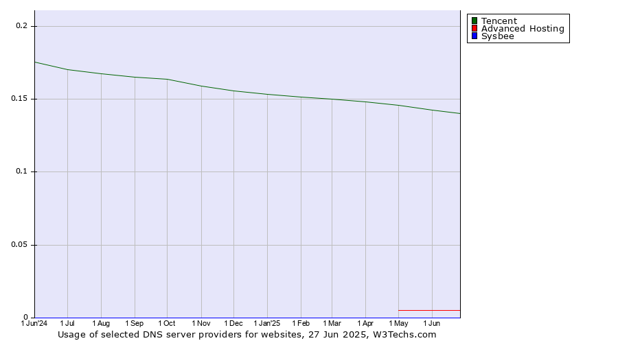 Historical trends in the usage of Tencent vs. Advanced Hosting vs. Sysbee