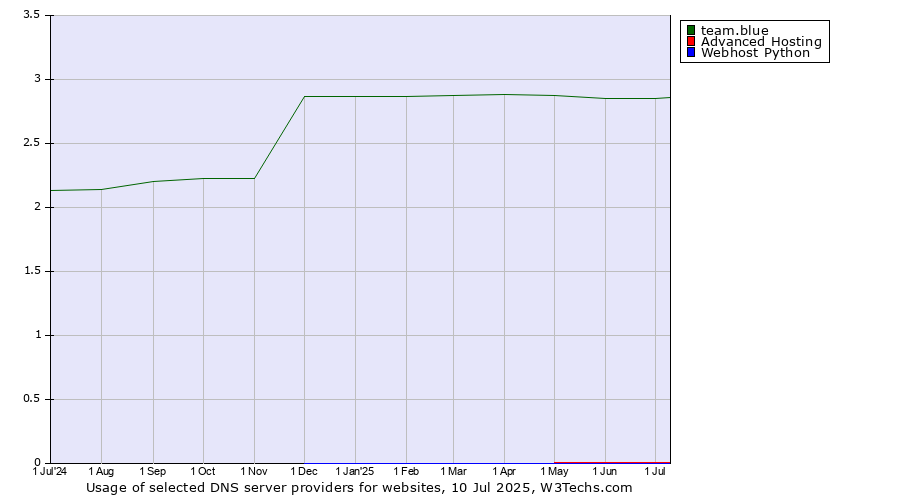 Historical trends in the usage of team.blue vs. Advanced Hosting vs. Webhost Python