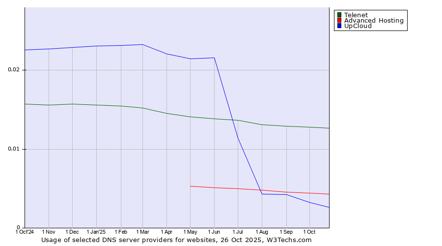 Historical trends in the usage of Telenet vs. Advanced Hosting vs. UpCloud