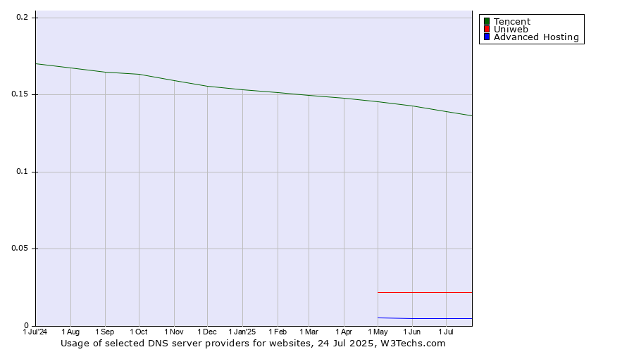 Historical trends in the usage of Tencent vs. Uniweb vs. Advanced Hosting