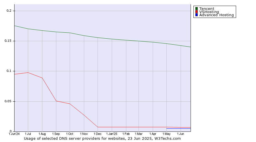 Historical trends in the usage of Tencent vs. VSHosting vs. Advanced Hosting