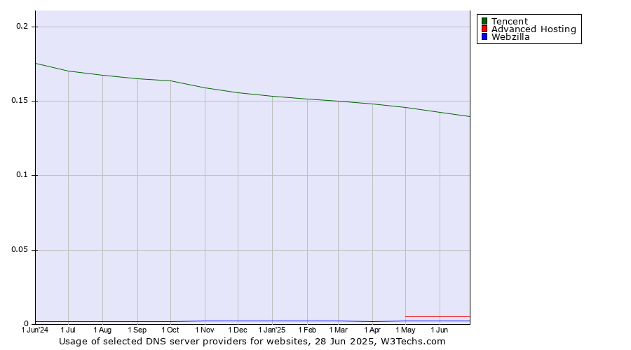 Historical trends in the usage of Tencent vs. Advanced Hosting vs. Webzilla