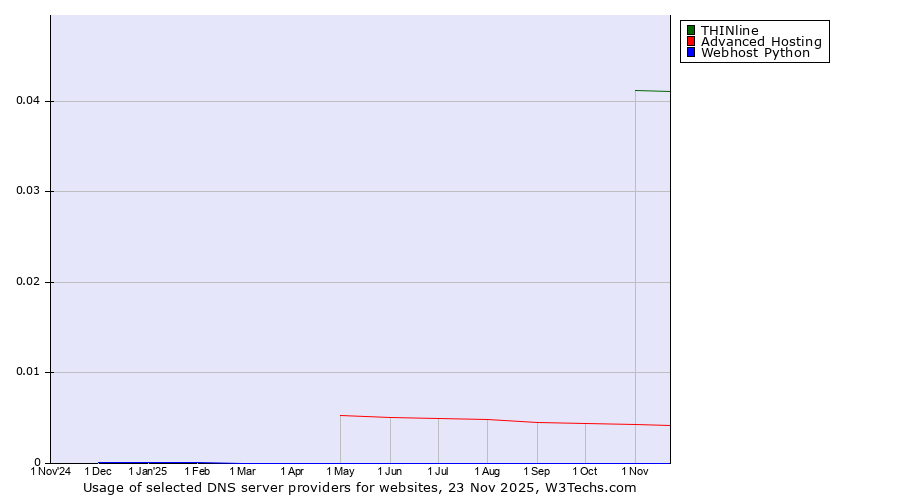 Historical trends in the usage of THINline vs. Advanced Hosting vs. Webhost Python