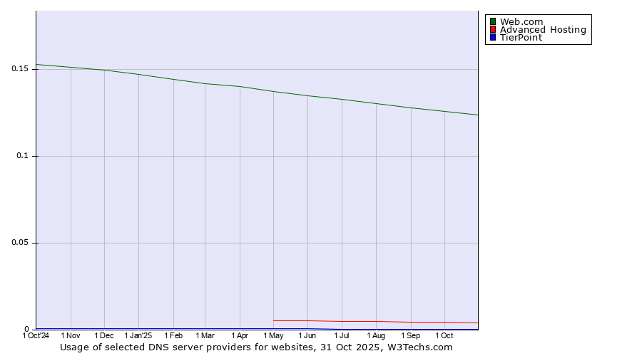 Historical trends in the usage of Web.com vs. Advanced Hosting vs. TierPoint