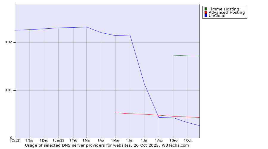 Historical trends in the usage of Timme Hosting vs. Advanced Hosting vs. UpCloud