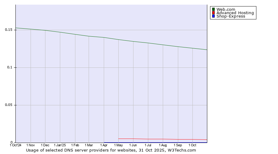 Historical trends in the usage of Web.com vs. Advanced Hosting vs. Shop-Express