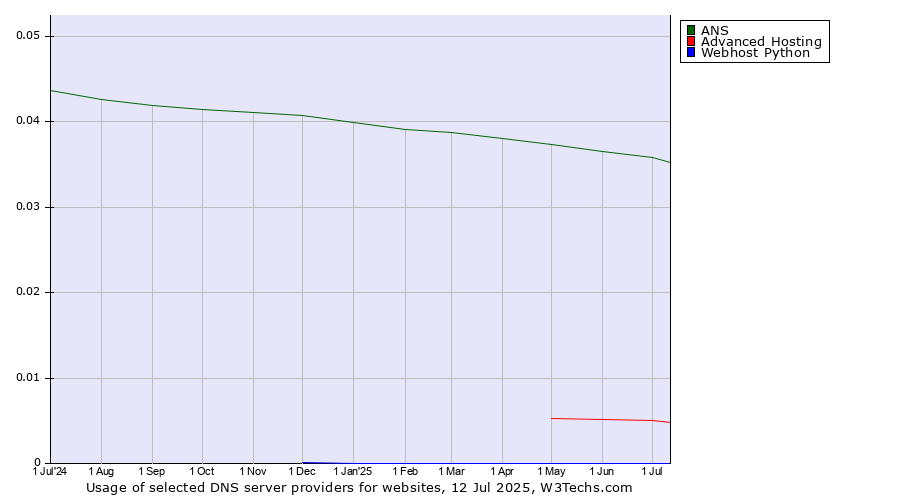 Historical trends in the usage of ANS vs. Advanced Hosting vs. Webhost Python