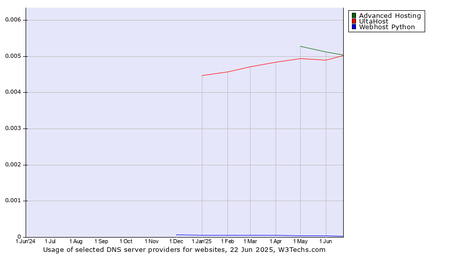 Historical trends in the usage of UltaHost vs. Advanced Hosting vs. Webhost Python
