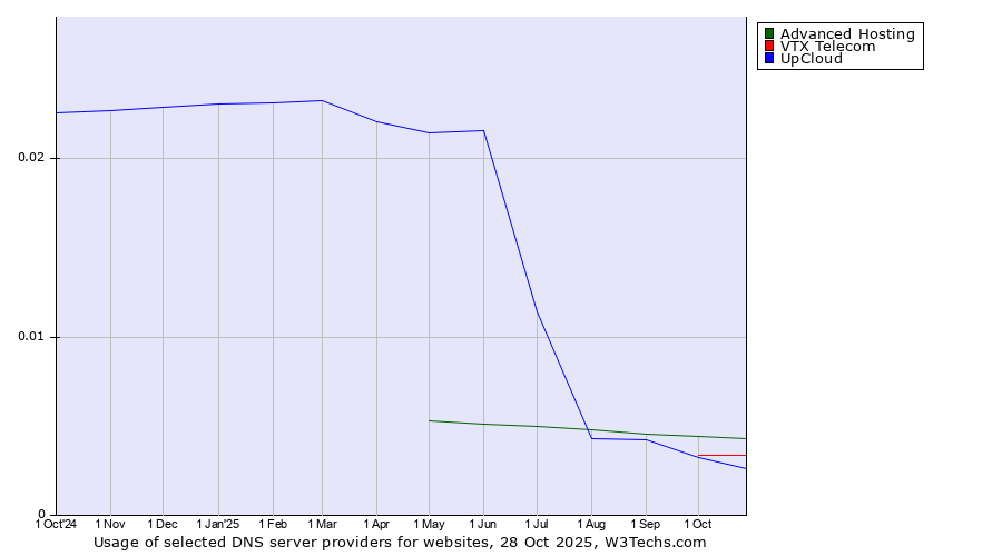 Historical trends in the usage of Advanced Hosting vs. VTX Telecom vs. UpCloud