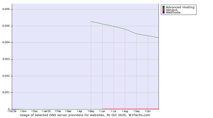 Historical trends in the usage of Advanced Hosting vs. Vangus vs. Webnode