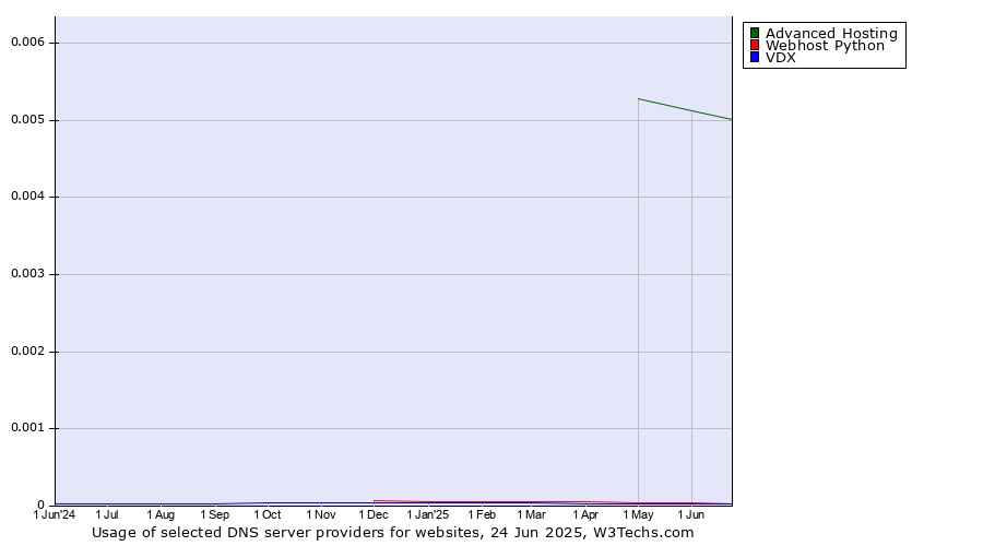 Historical trends in the usage of Advanced Hosting vs. Webhost Python vs. VDX