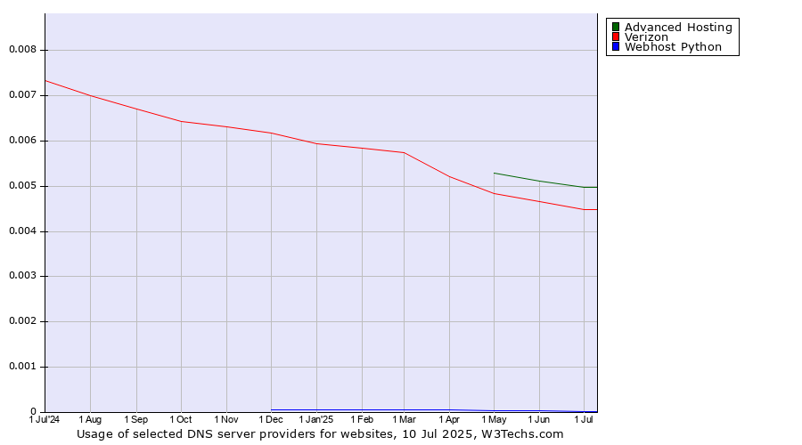 Historical trends in the usage of Advanced Hosting vs. Verizon vs. Webhost Python