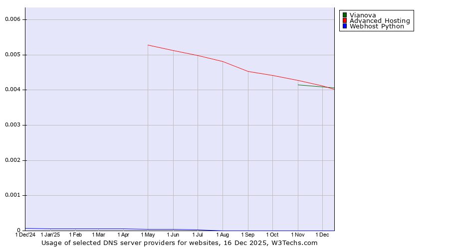 Historical trends in the usage of Vianova vs. Advanced Hosting vs. Webhost Python