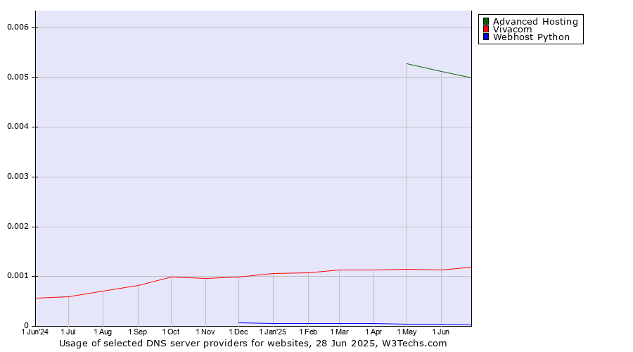 Historical trends in the usage of Advanced Hosting vs. Vivacom vs. Webhost Python