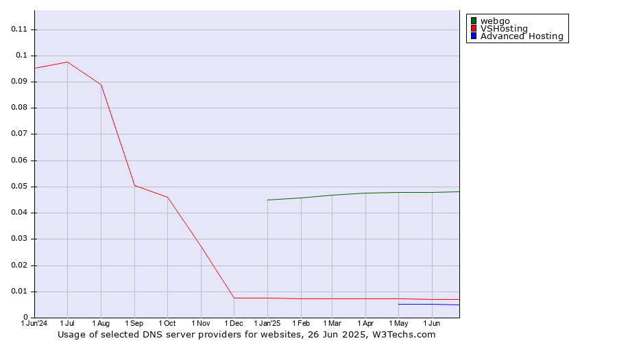 Historical trends in the usage of webgo vs. VSHosting vs. Advanced Hosting
