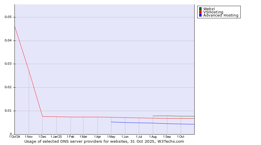 Historical trends in the usage of Webzi vs. VSHosting vs. Advanced Hosting
