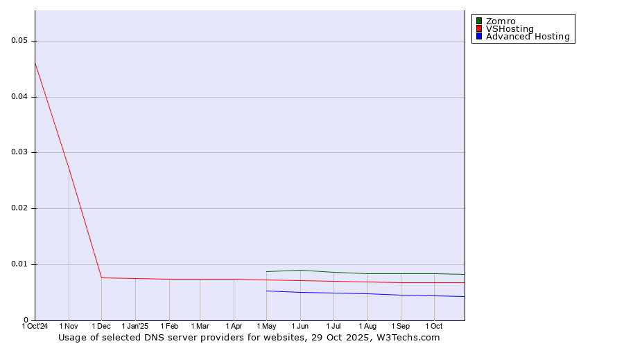 Historical trends in the usage of Zomro vs. VSHosting vs. Advanced Hosting
