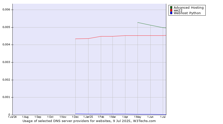 Historical trends in the usage of Advanced Hosting vs. we22 vs. Webhost Python
