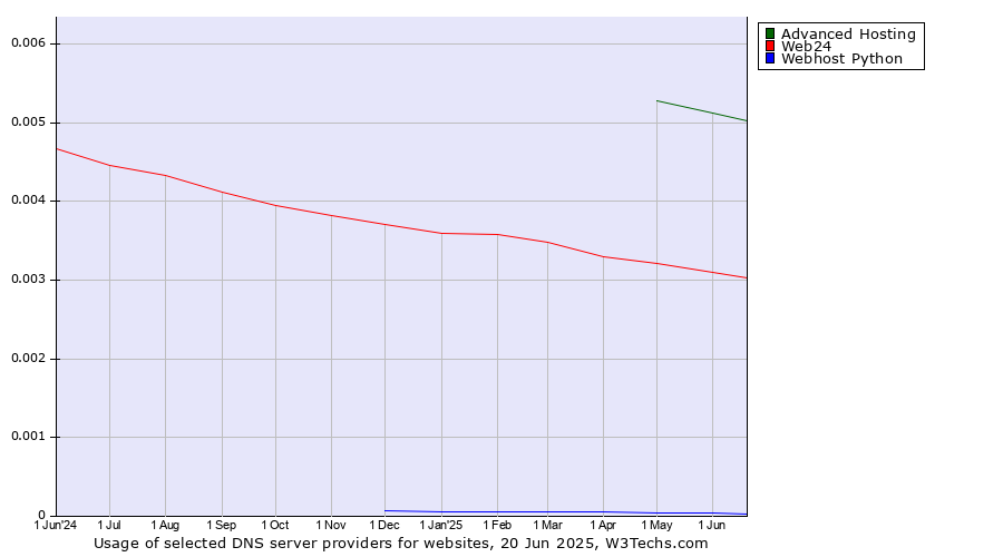 Historical trends in the usage of Advanced Hosting vs. Web24 vs. Webhost Python