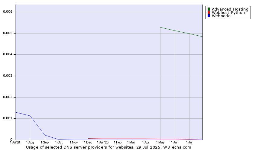 Historical trends in the usage of Advanced Hosting vs. Webhost Python vs. Webnode