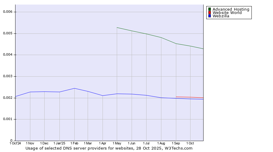 Historical trends in the usage of Advanced Hosting vs. Website World vs. Webzilla
