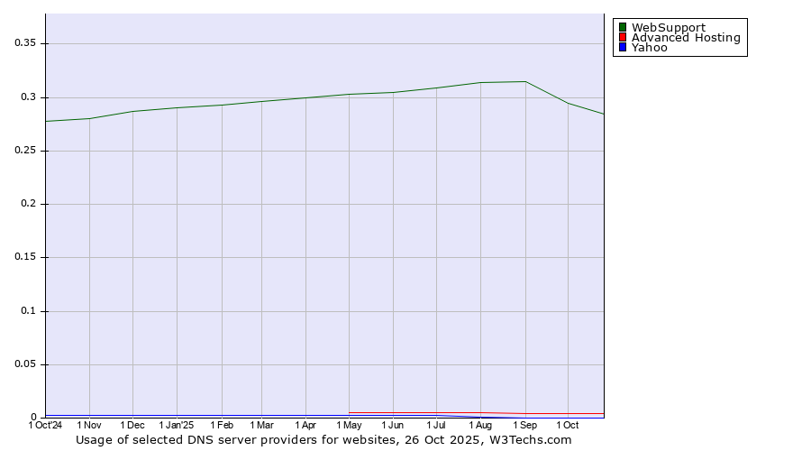 Historical trends in the usage of WebSupport vs. Advanced Hosting vs. Yahoo