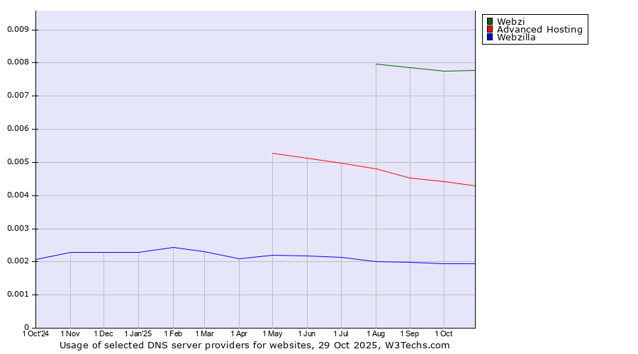 Historical trends in the usage of Webzi vs. Advanced Hosting vs. Webzilla