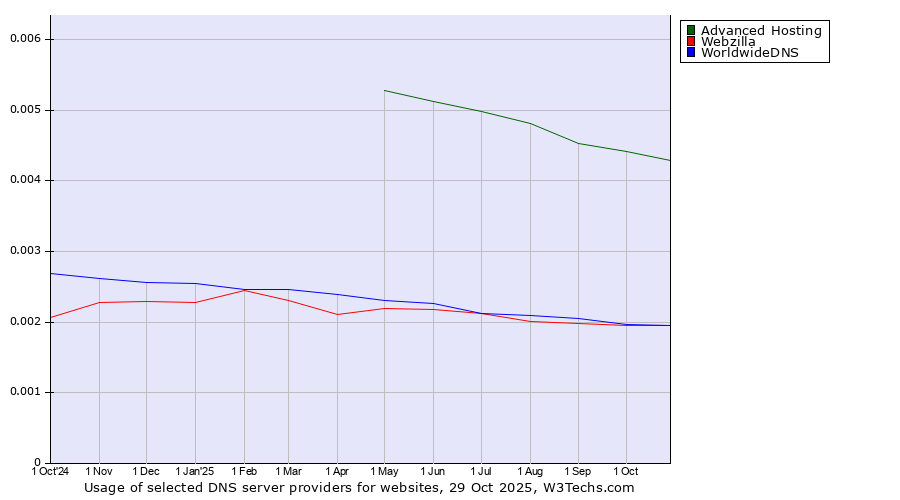 Historical trends in the usage of Advanced Hosting vs. WorldwideDNS vs. Webzilla