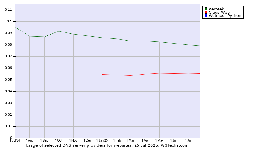 Historical trends in the usage of Aerotek vs. Claus Web vs. Webhost Python
