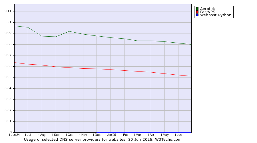 Historical trends in the usage of Aerotek vs. FastVPS vs. Webhost Python