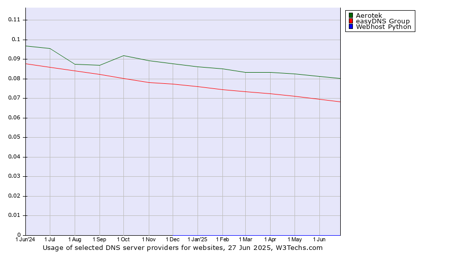 Historical trends in the usage of Aerotek vs. easyDNS Group vs. Webhost Python