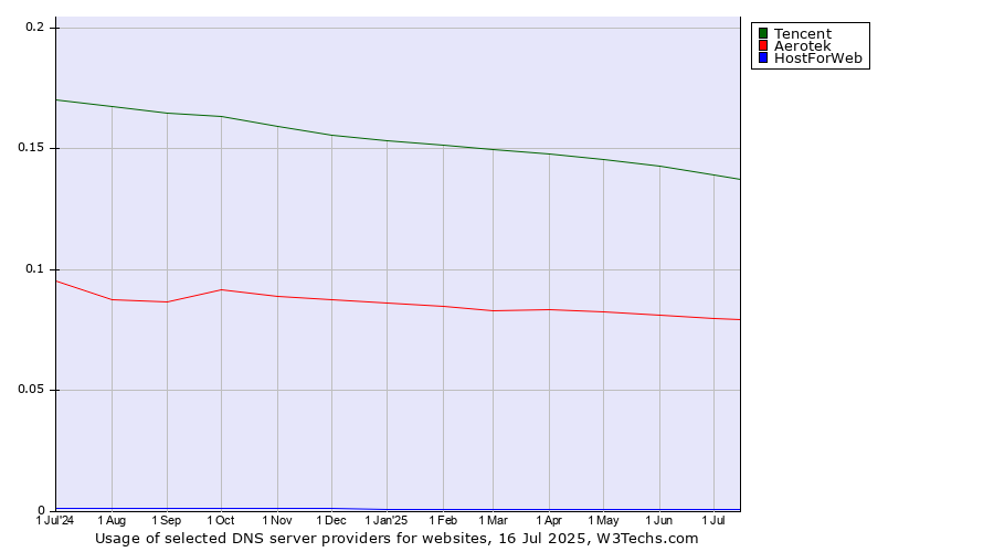 Historical trends in the usage of Tencent vs. Aerotek vs. HostForWeb