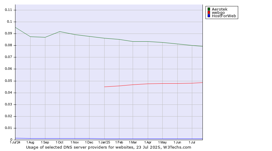 Historical trends in the usage of Aerotek vs. webgo vs. HostForWeb