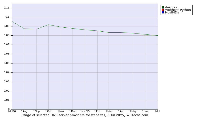 Historical trends in the usage of Aerotek vs. Webhost Python vs. HostMDs