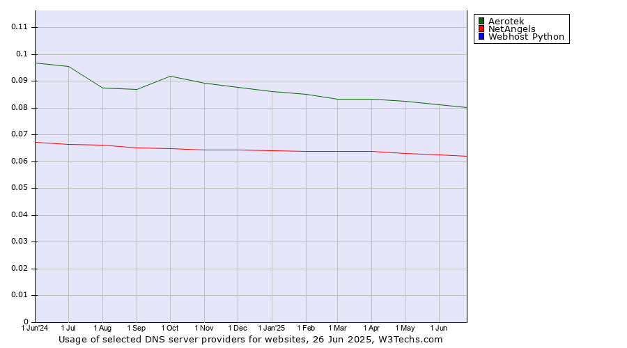 Historical trends in the usage of Aerotek vs. NetAngels vs. Webhost Python