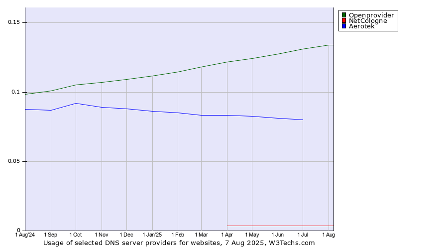 Historical trends in the usage of Openprovider vs. Aerotek vs. NetCologne