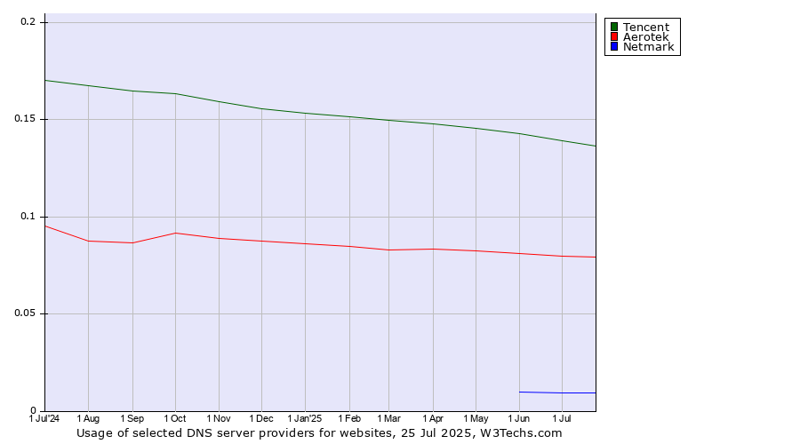 Historical trends in the usage of Tencent vs. Aerotek vs. Netmark