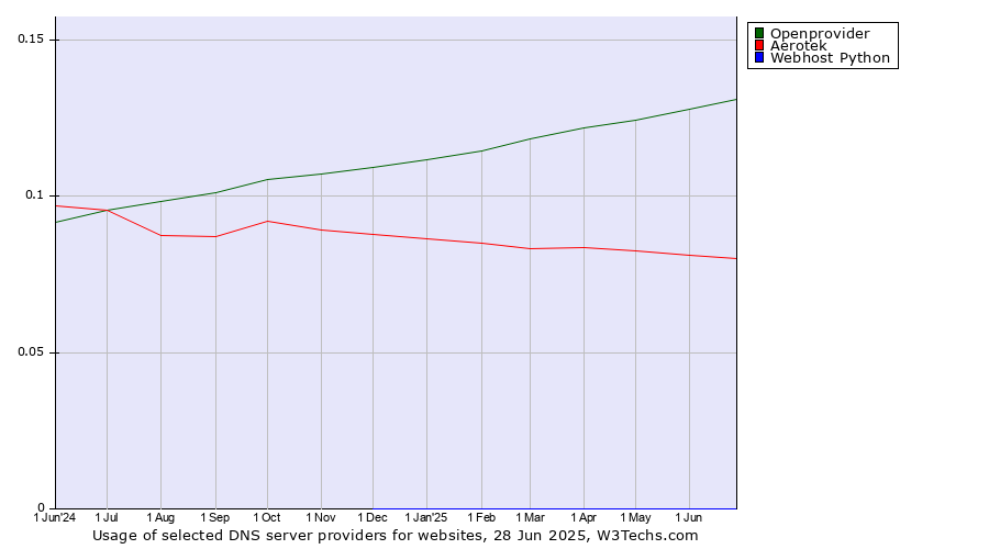 Historical trends in the usage of Openprovider vs. Aerotek vs. Webhost Python