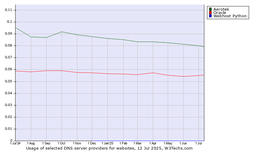 Historical trends in the usage of Aerotek vs. Oracle vs. Webhost Python