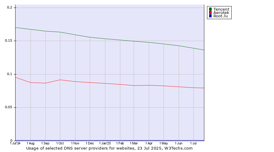 Historical trends in the usage of Tencent vs. Aerotek vs. Root.lu