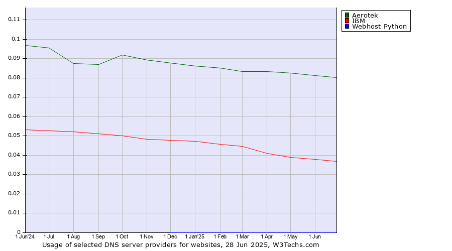 Historical trends in the usage of Aerotek vs. IBM vs. Webhost Python
