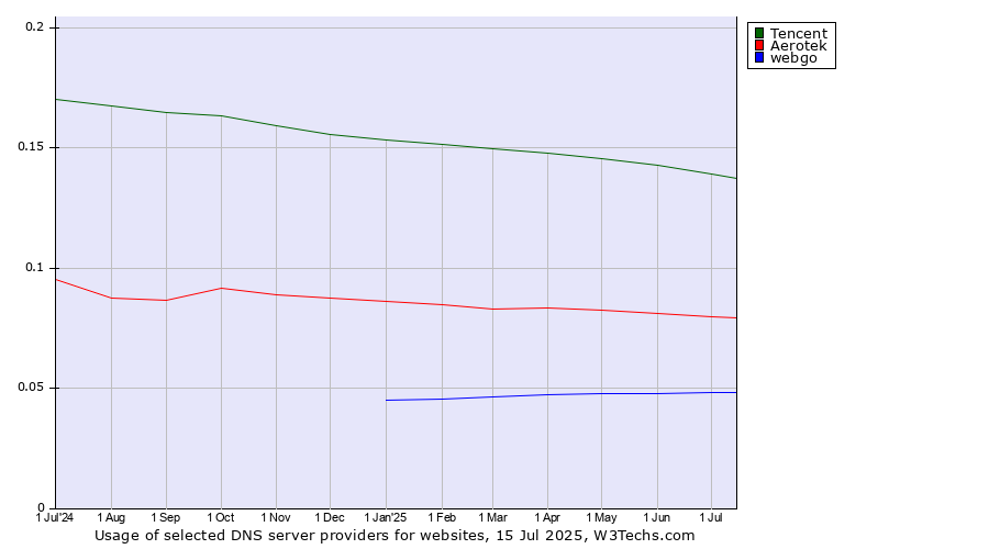 Historical trends in the usage of Tencent vs. Aerotek vs. webgo