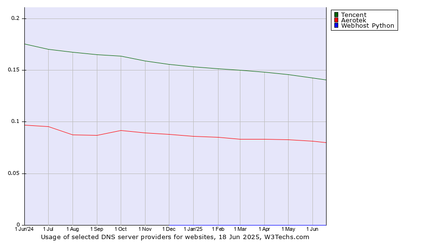 Historical trends in the usage of Tencent vs. Aerotek vs. Webhost Python