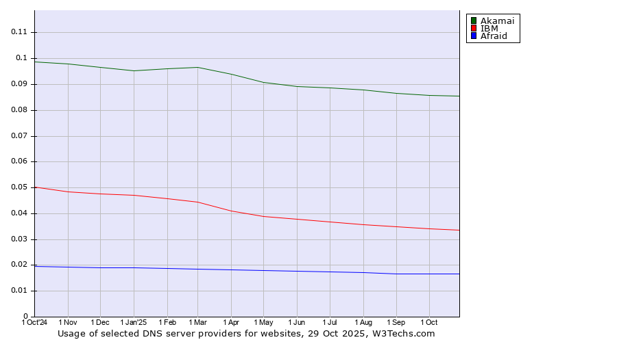 Historical trends in the usage of Akamai vs. IBM vs. Afraid