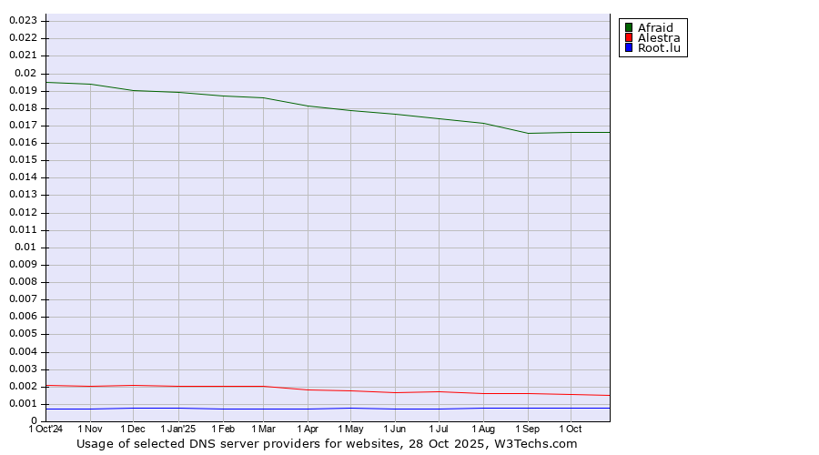 Historical trends in the usage of Afraid vs. Alestra vs. Root.lu