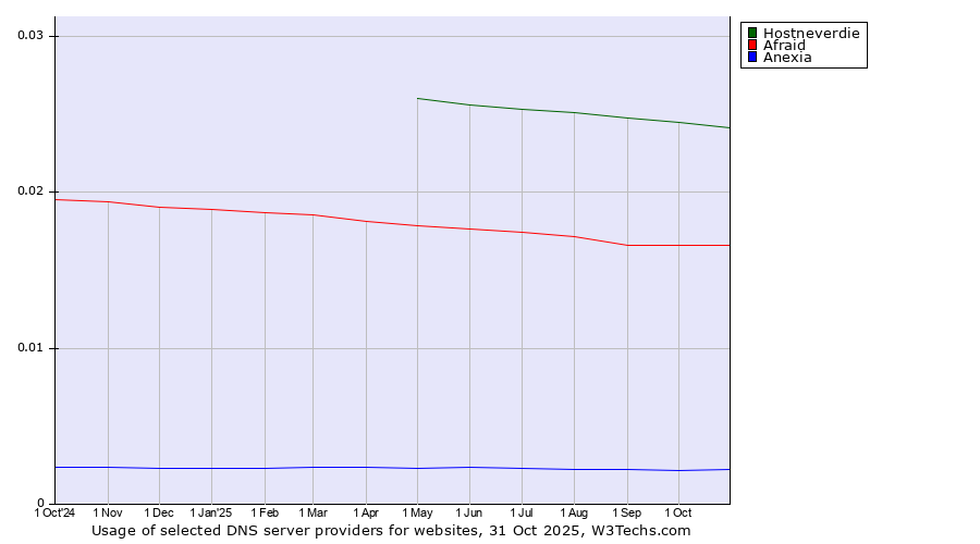 Historical trends in the usage of Hostneverdie vs. Afraid vs. Anexia