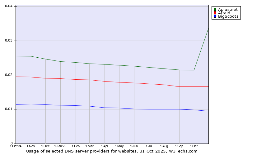 Historical trends in the usage of Aplus.net vs. Afraid vs. BigScoots