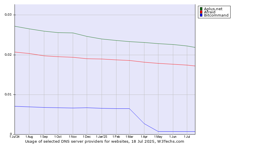 Historical trends in the usage of Aplus.net vs. Afraid vs. Bitcommand